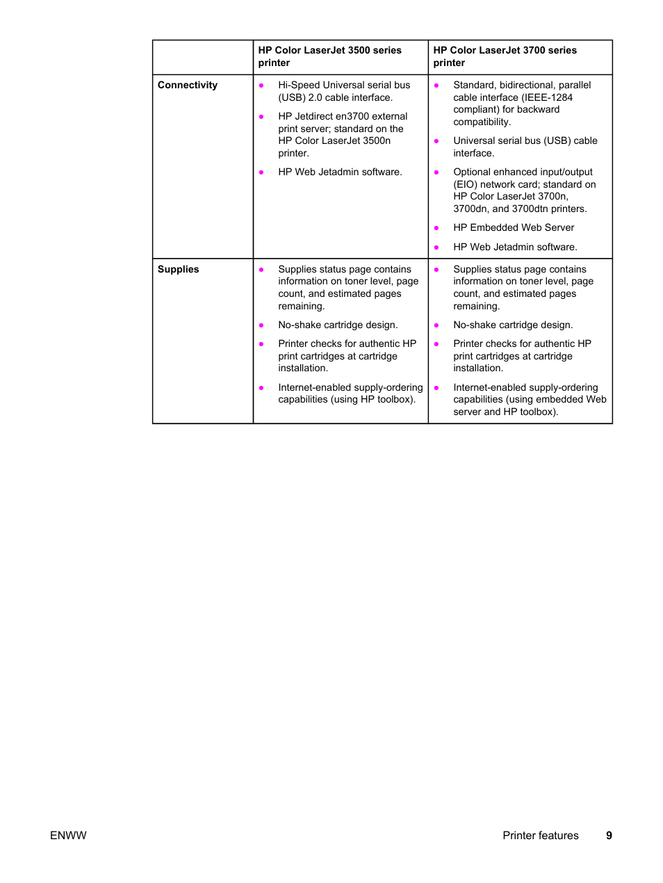 HP 3500 User Manual | Page 21 / 250