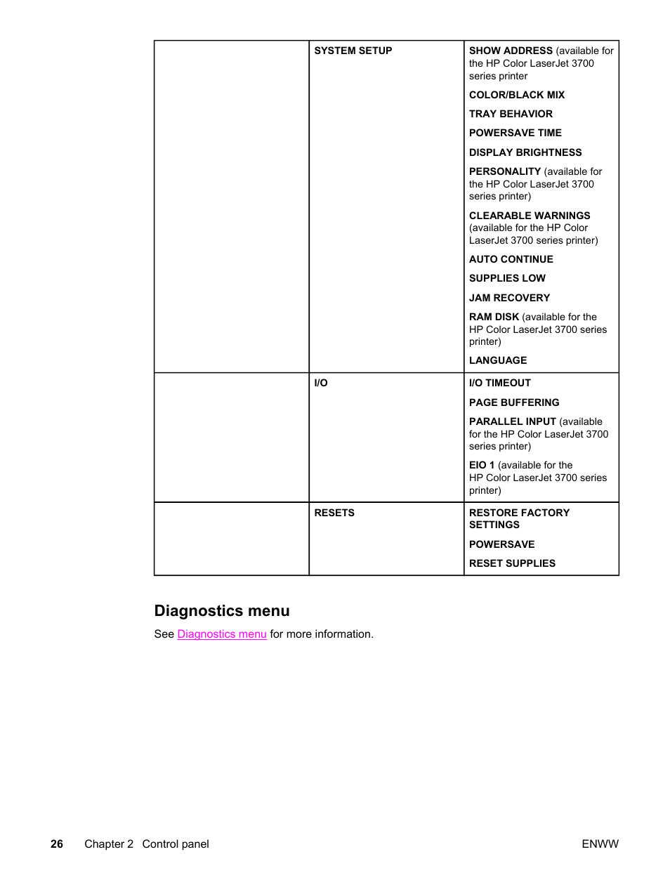 Diagnostics menu | HP 3500 User Manual | Page 38 / 250