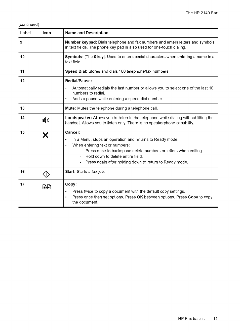 Control panel of hp fax | HP 2140 User Manual | Page 14 / 70