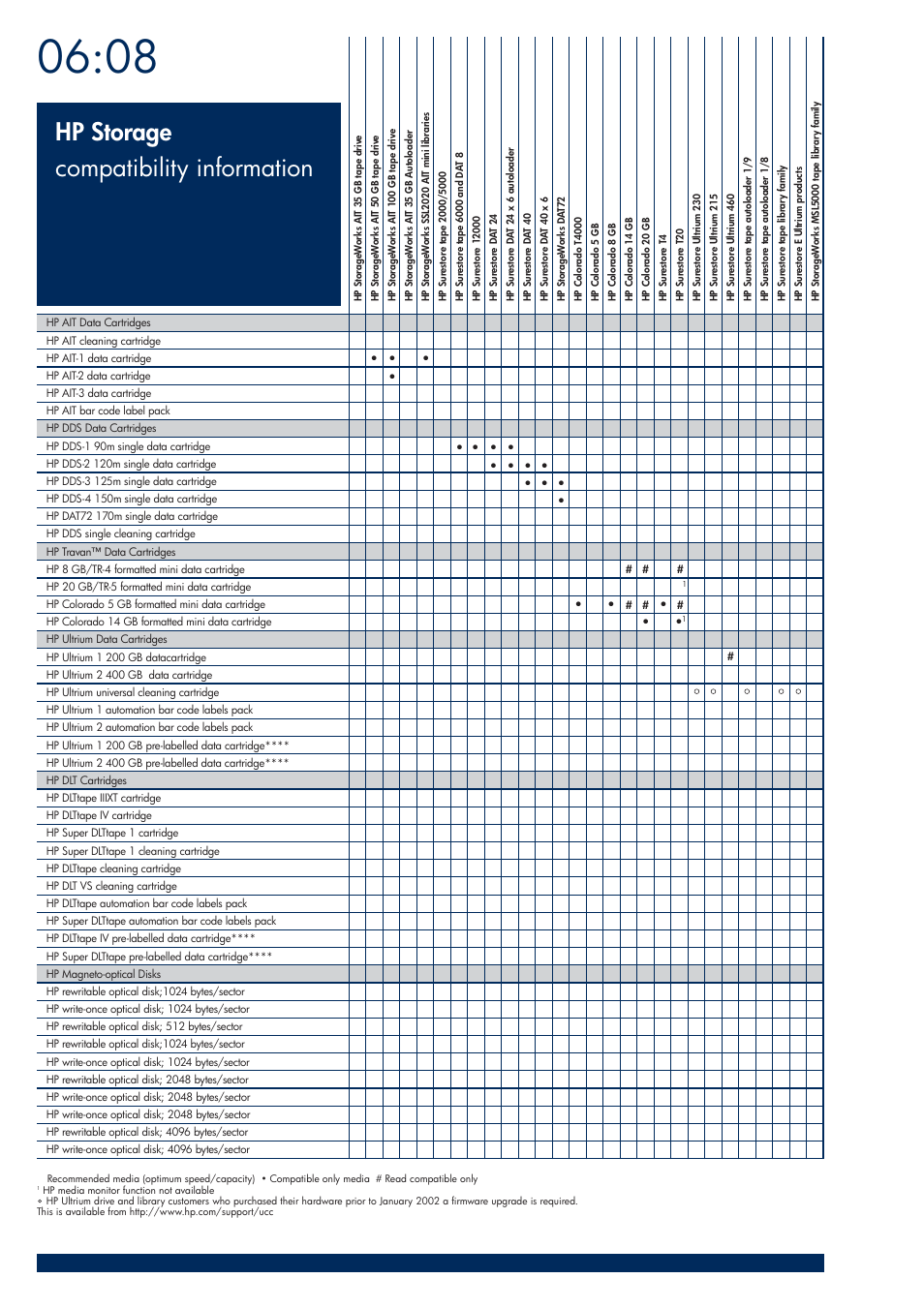 Hp storage compatibility information | HP 200T User Manual | Page 170 / 174