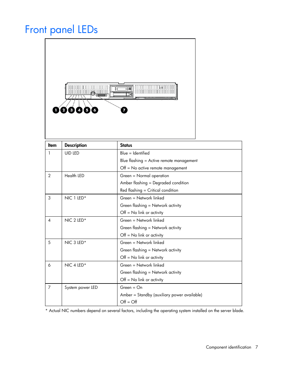 Front panel leds | HP BL685C User Manual | Page 7 / 99