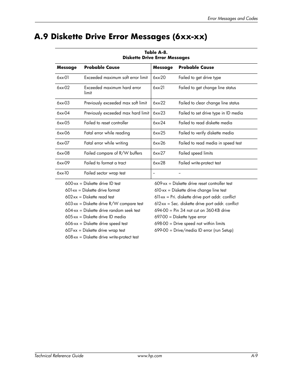 A.9 diskette drive error messages (6xx-xx) | HP DC5850 User Manual | Page 101 / 114