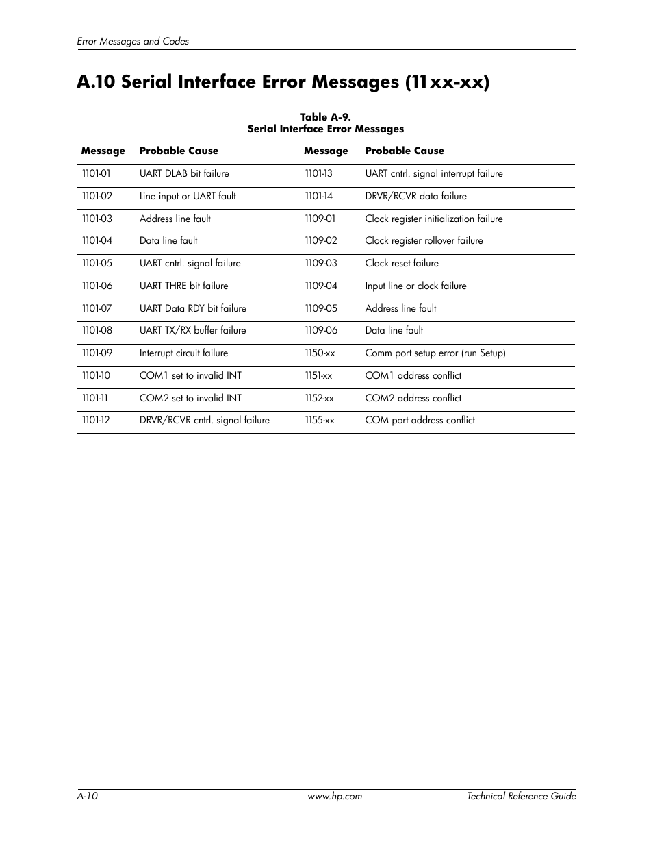 A.10 serial interface error messages (11xx-xx) | HP DC5850 User Manual | Page 102 / 114