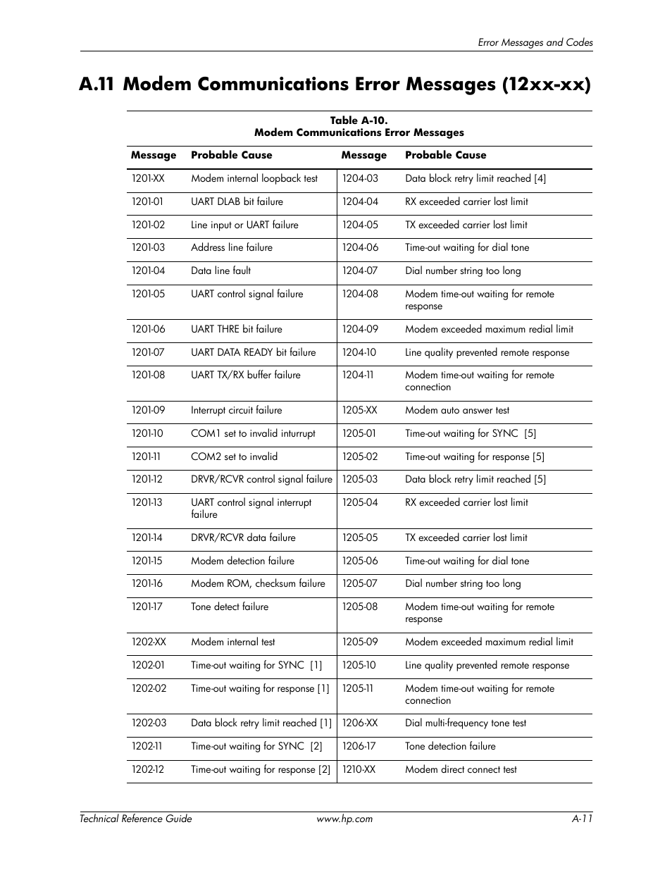 A.11 modem communications error messages (12xx-xx) | HP DC5850 User Manual | Page 103 / 114