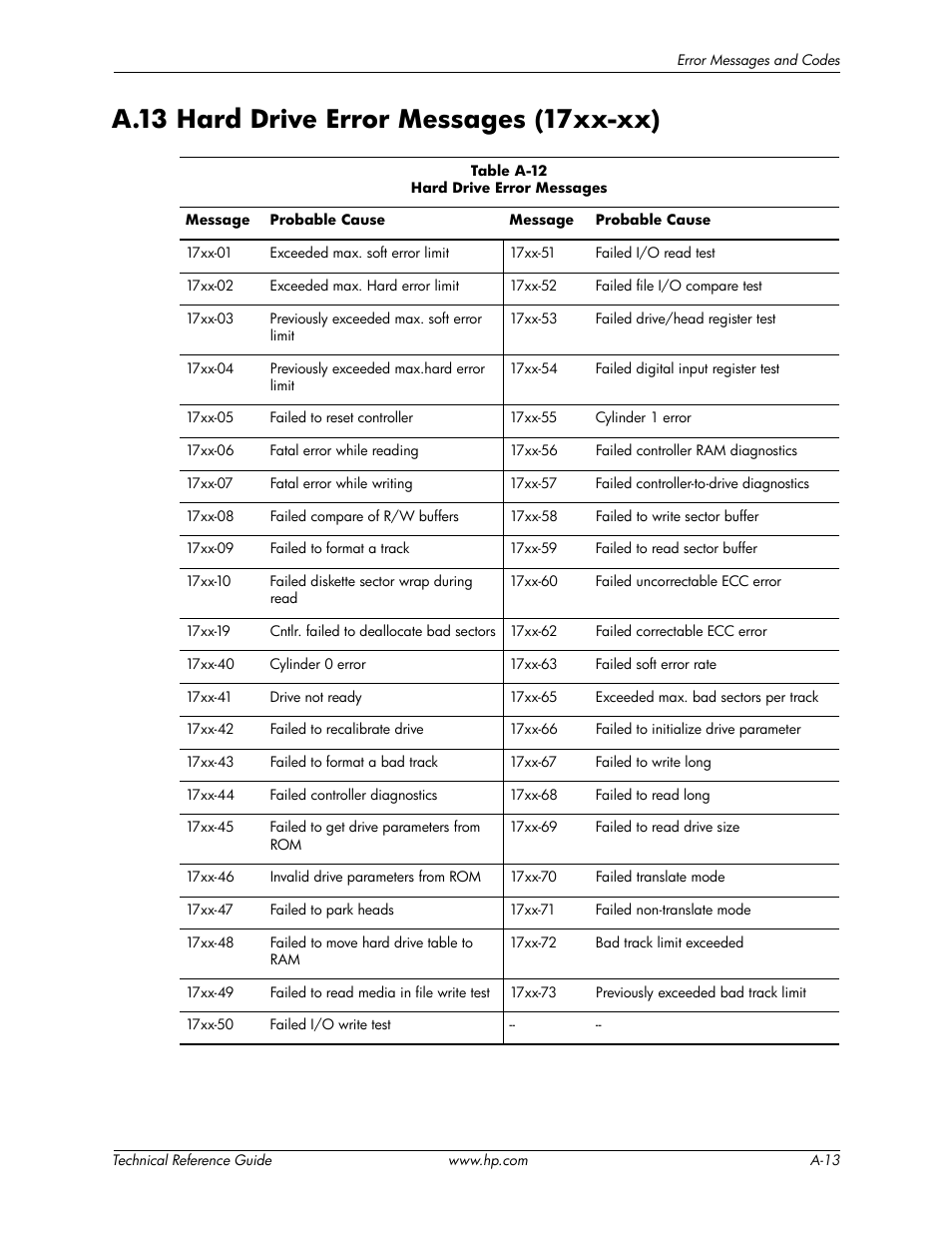 A.13 hard drive error messages (17xx-xx) | HP DC5850 User Manual | Page 105 / 114
