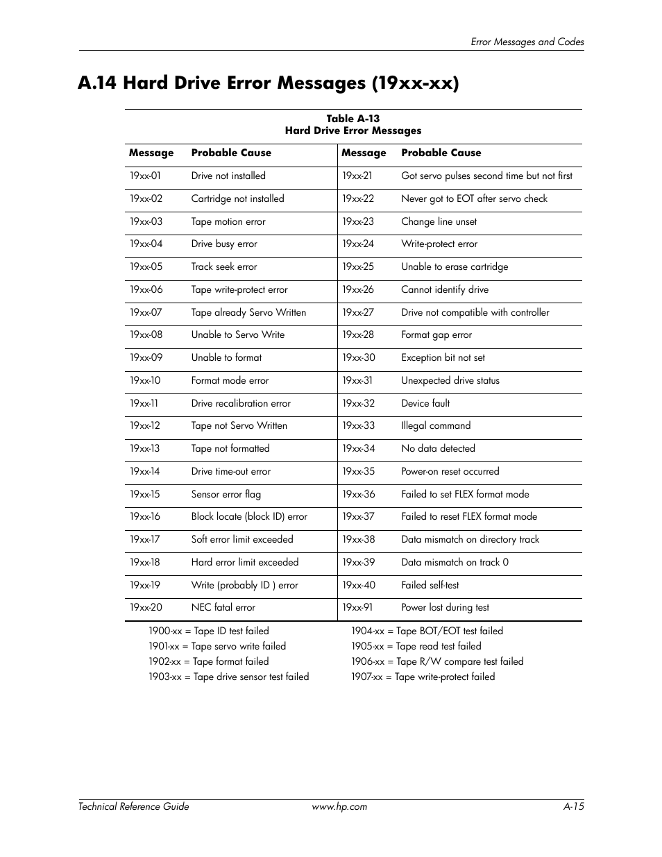 A.14 hard drive error messages (19xx-xx) | HP DC5850 User Manual | Page 107 / 114