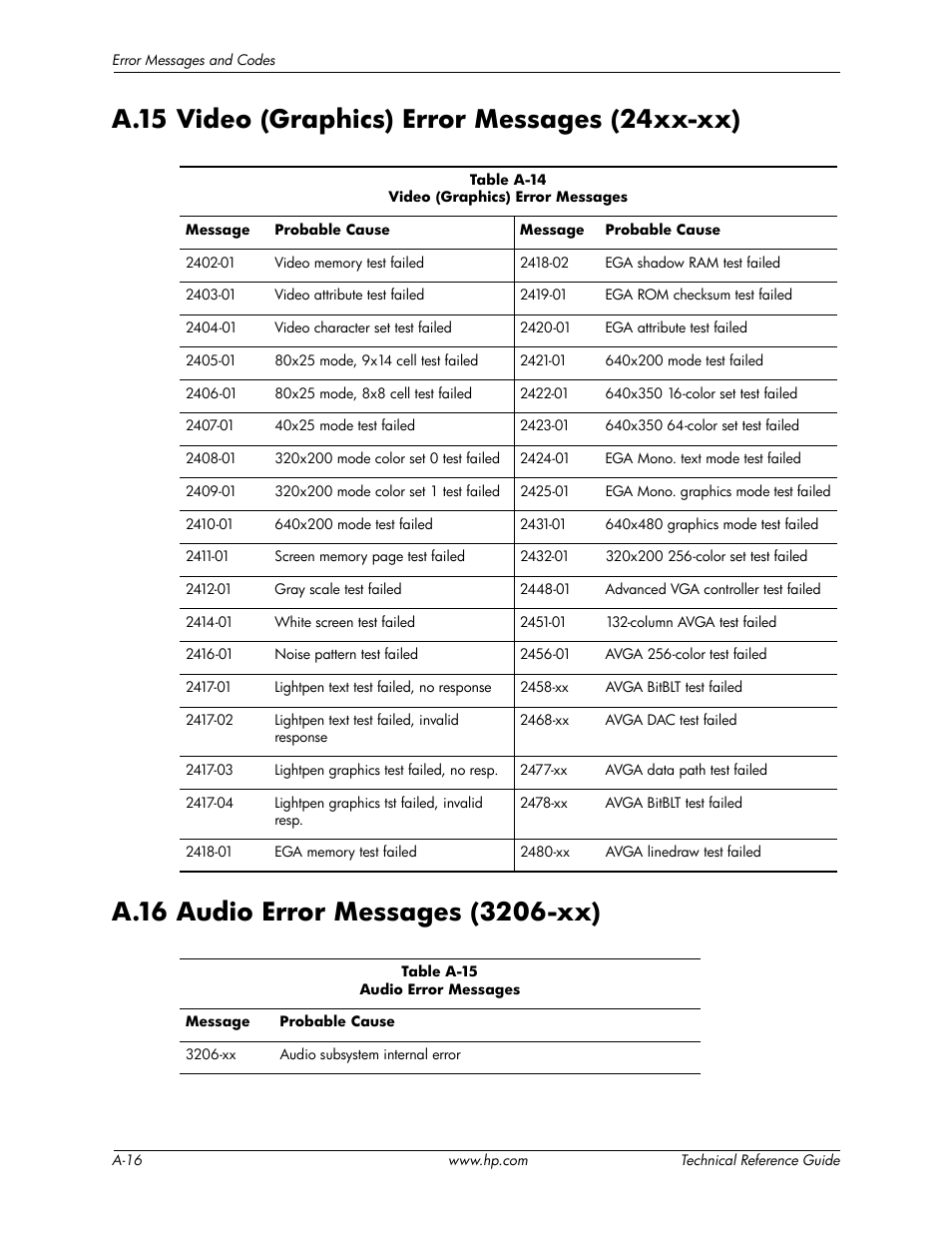 A.15 video (graphics) error messages (24xx-xx), A.16 audio error messages (3206-xx) | HP DC5850 User Manual | Page 108 / 114