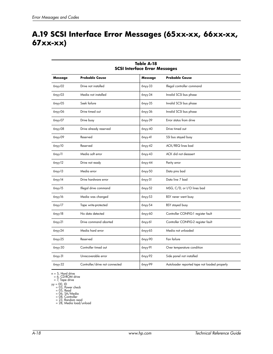 Table a-18 scsi interface error messages | HP DC5850 User Manual | Page 110 / 114