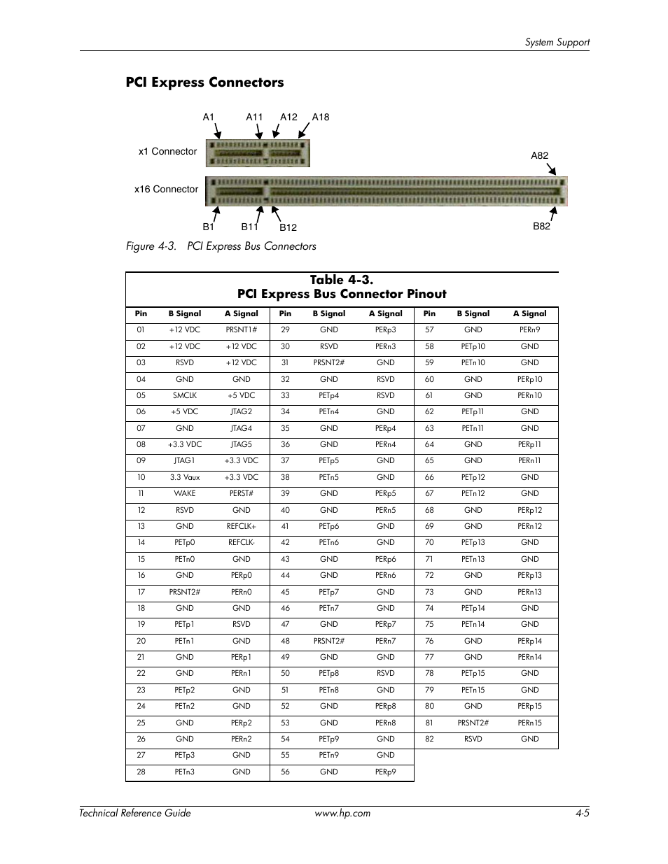 Pci express connectors, Table 4-3. pci express bus connector pinout, Figure 4-3. pci express bus connectors | HP DC5850 User Manual | Page 39 / 114