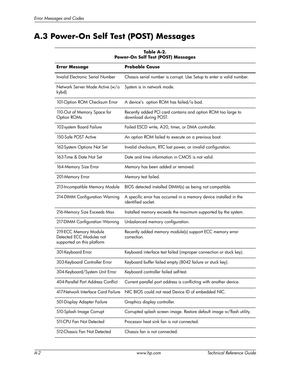 A.3 power-on self test (post) messages | HP DC5850 User Manual | Page 94 / 114