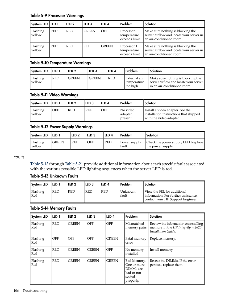 Faults, Processor warnings, Temperature warnings | Video warnings, Power supply warnings, Unknown faults, Memory faults | HP AD117-9003A-ED3 User Manual | Page 106 / 177