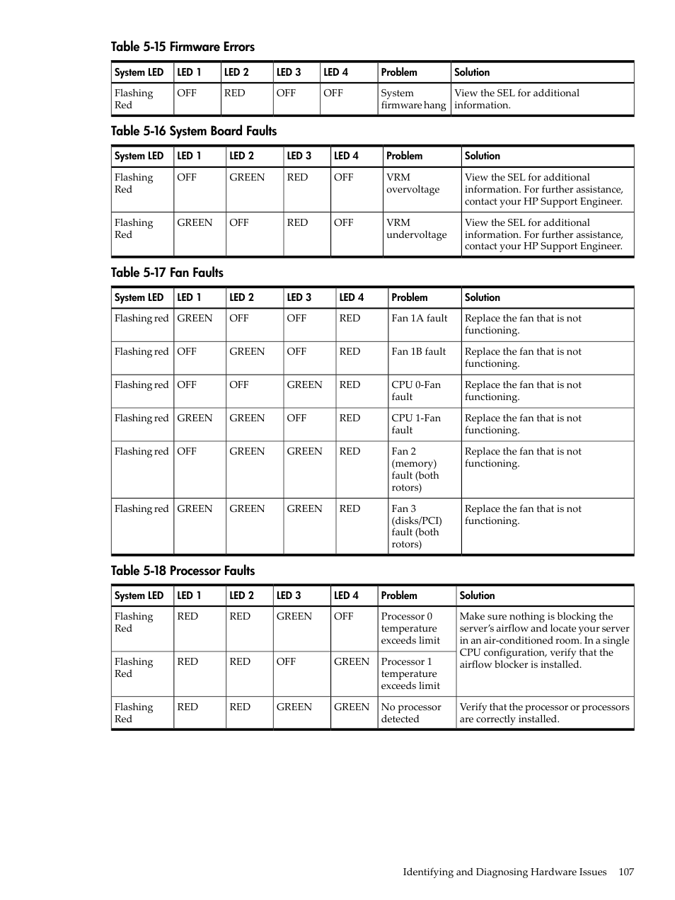 Firmware errors, System board faults, Fan faults | Processor faults | HP AD117-9003A-ED3 User Manual | Page 107 / 177