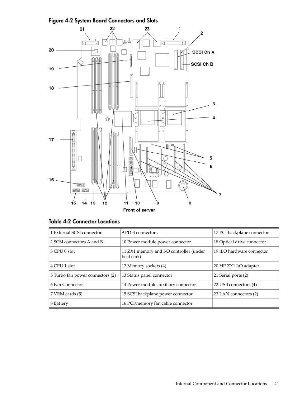 System board connectors and slots, Connector locations | HP AD117-9003A-ED3 User Manual | Page 41 / 177