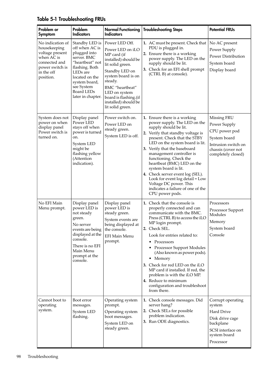 Troubleshooting frus | HP AD117-9003A-ED3 User Manual | Page 98 / 177