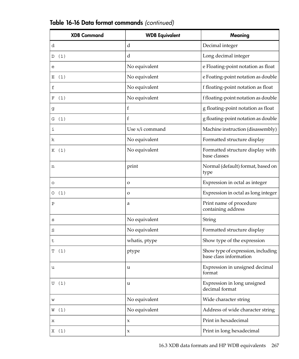 Table 16-16 data format commands (continued) | HP gnu source-level debugger 5992-4701 User Manual | Page 267 / 369