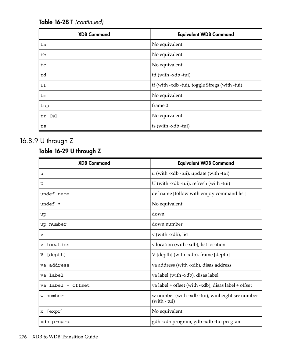 9 u through z, U through z, Table 16-28 t (continued) | Table 16-29 u through z | HP gnu source-level debugger 5992-4701 User Manual | Page 276 / 369