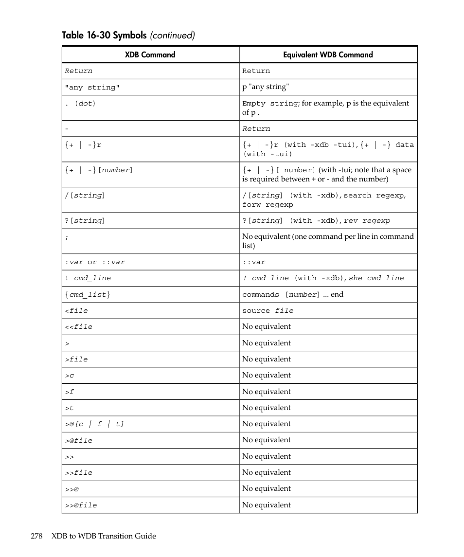 Table 16-30 symbols (continued) | HP gnu source-level debugger 5992-4701 User Manual | Page 278 / 369