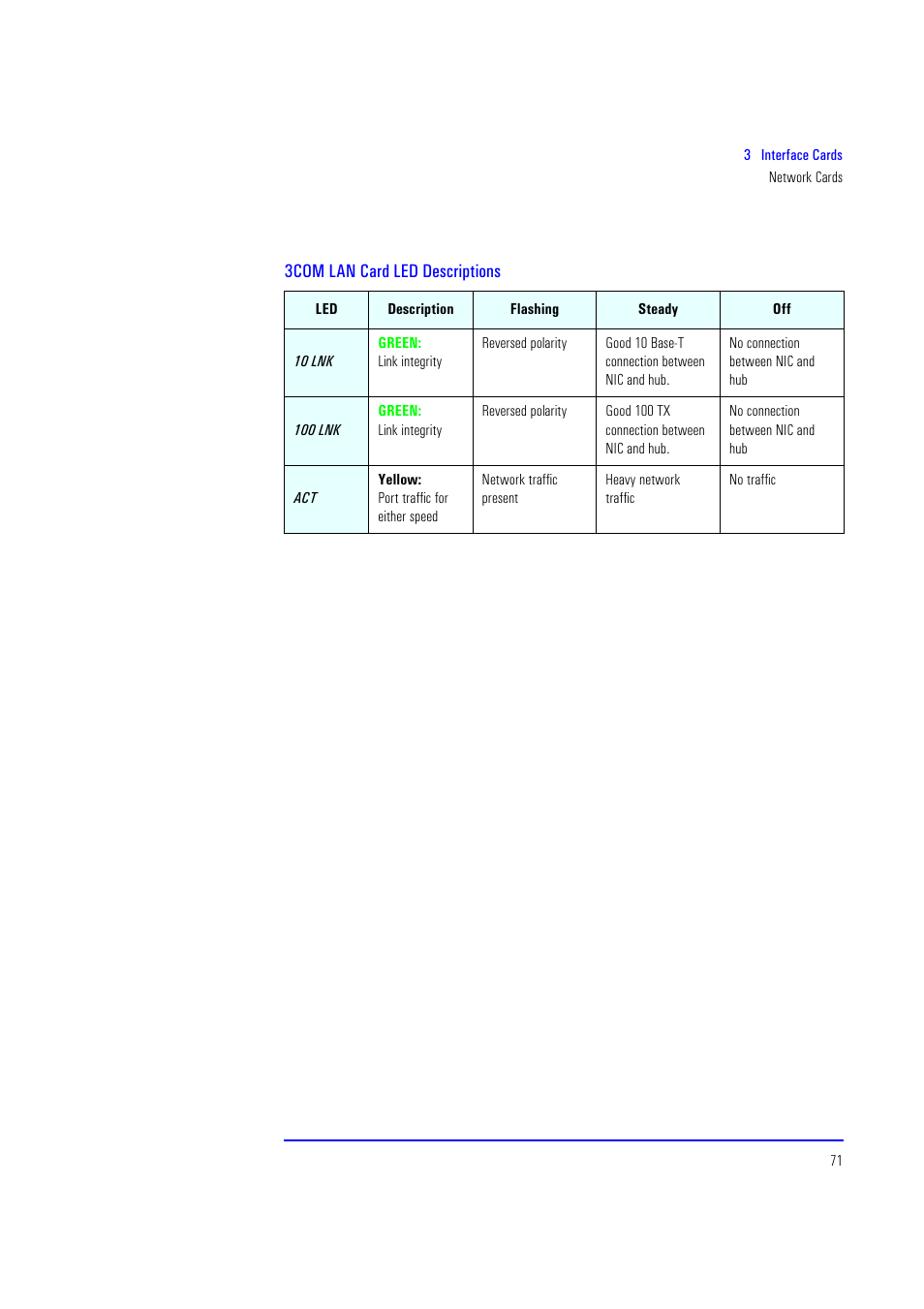 3com lan card led descriptions | HP XU700 User Manual | Page 71 / 124