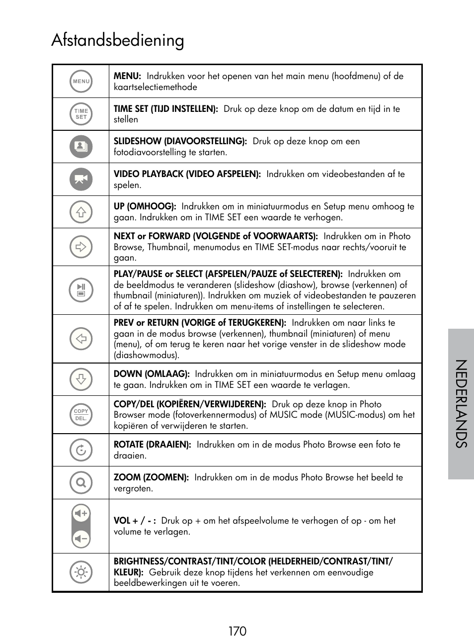Afstandsbediening, Nede rlan d s | HP DF770 User Manual | Page 171 / 356