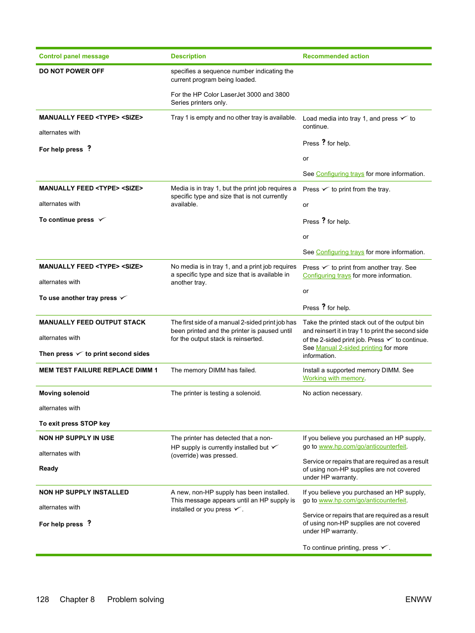 128 chapter 8 problem solving enww | HP 3800 User Manual | Page 142 / 226