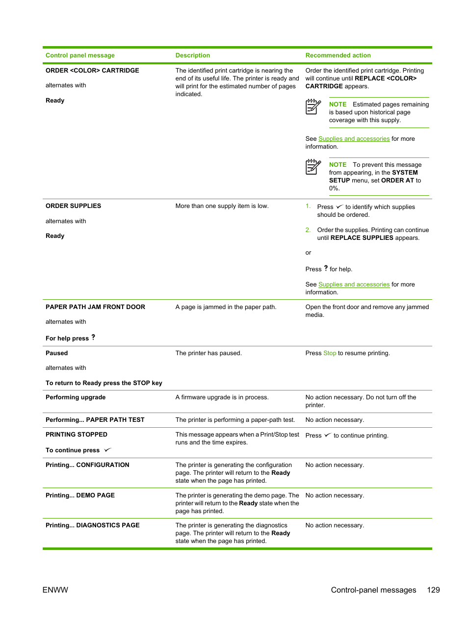 Enww control-panel messages 129 | HP 3800 User Manual | Page 143 / 226