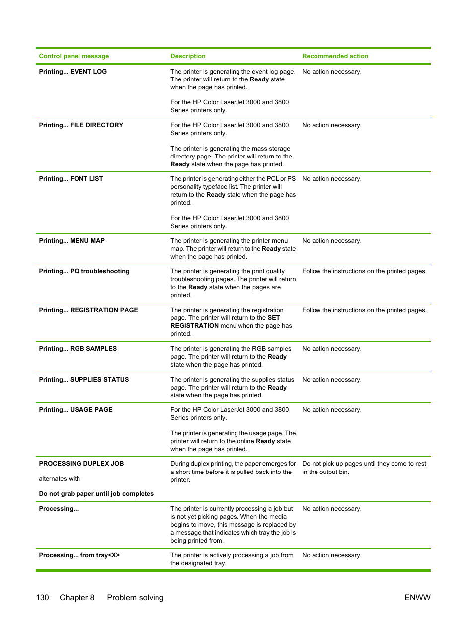 130 chapter 8 problem solving enww | HP 3800 User Manual | Page 144 / 226