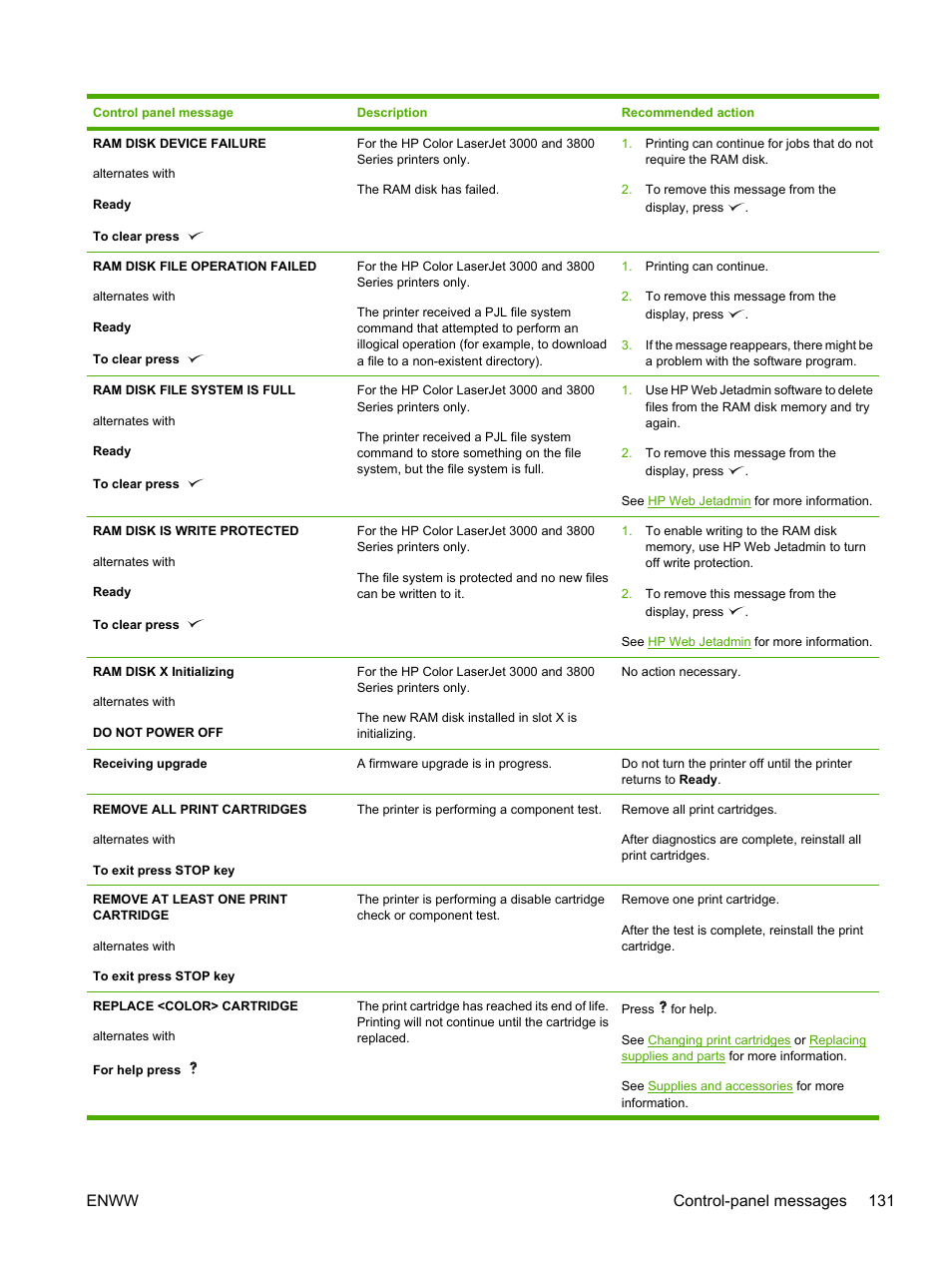 Enww control-panel messages 131 | HP 3800 User Manual | Page 145 / 226