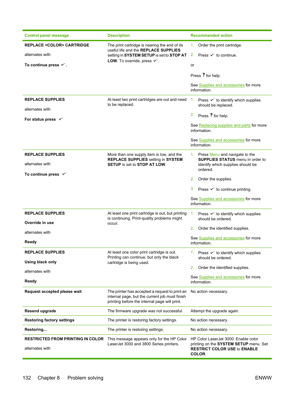 132 chapter 8 problem solving enww | HP 3800 User Manual | Page 146 / 226