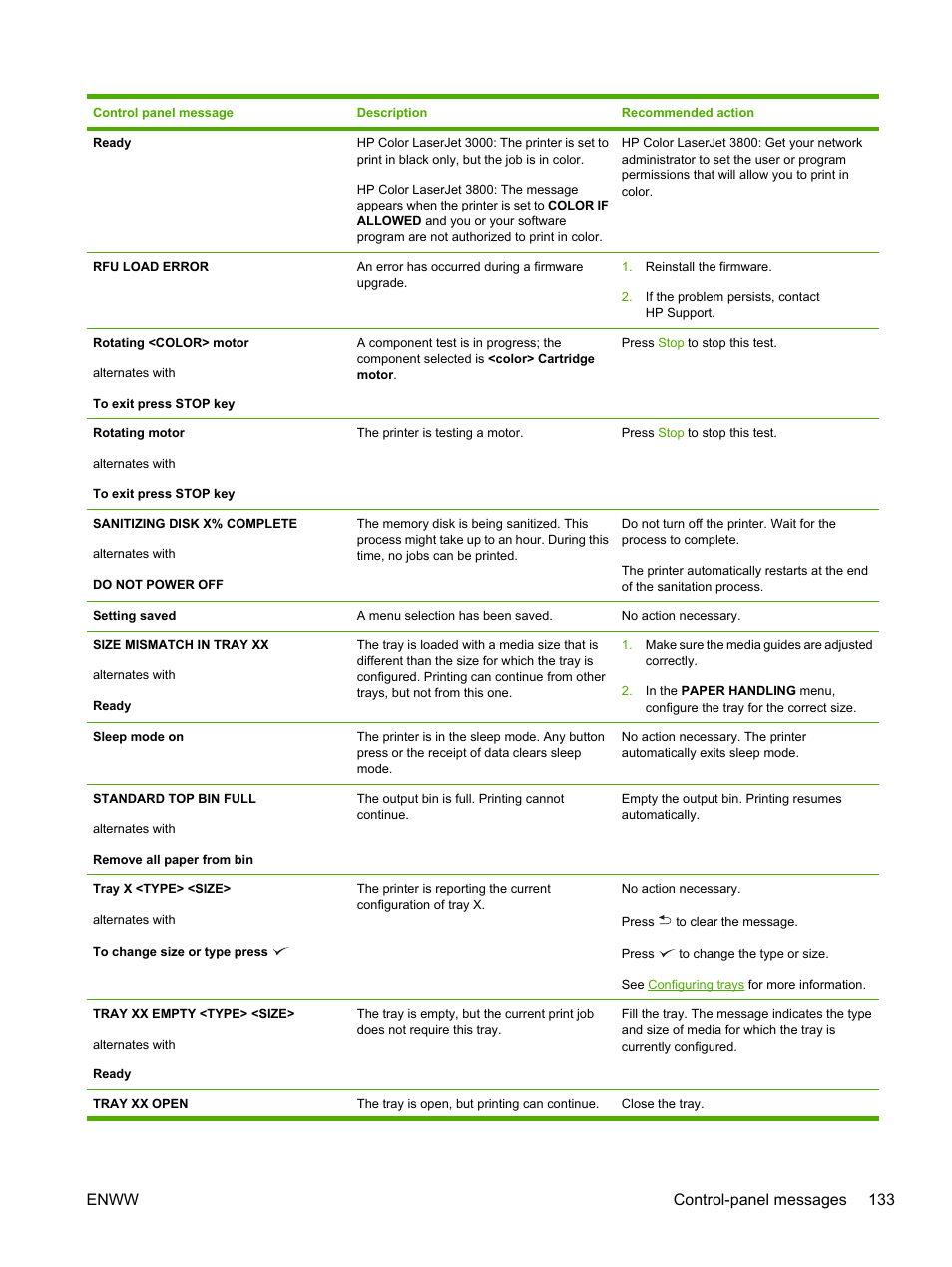 Enww control-panel messages 133 | HP 3800 User Manual | Page 147 / 226