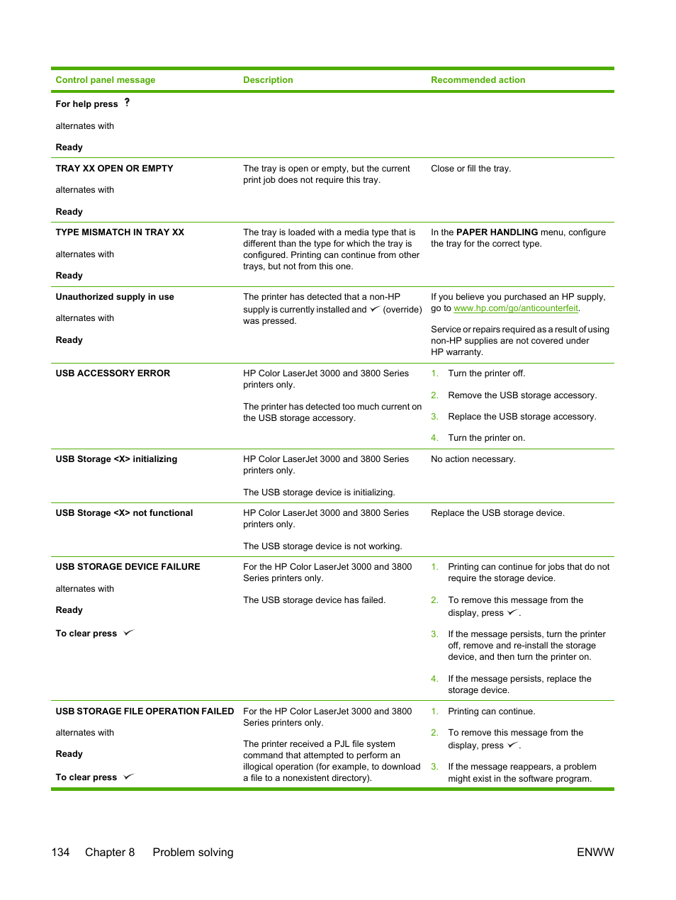 134 chapter 8 problem solving enww | HP 3800 User Manual | Page 148 / 226