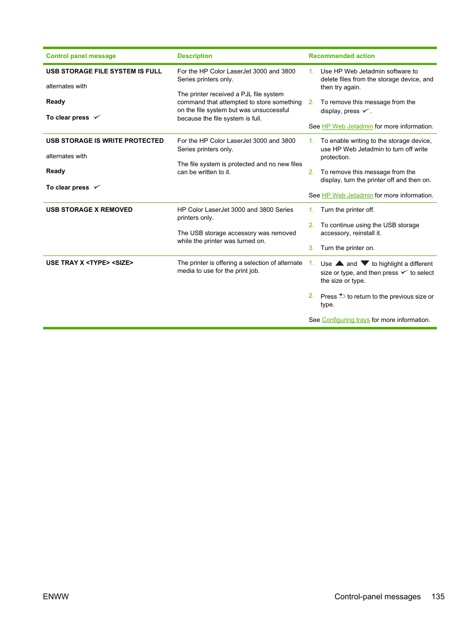 Enww control-panel messages 135 | HP 3800 User Manual | Page 149 / 226