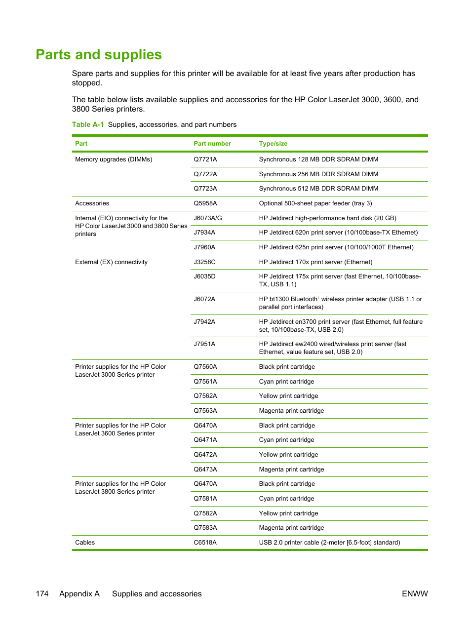 Parts and supplies, 174 appendix a supplies and accessories enww | HP 3800 User Manual | Page 188 / 226