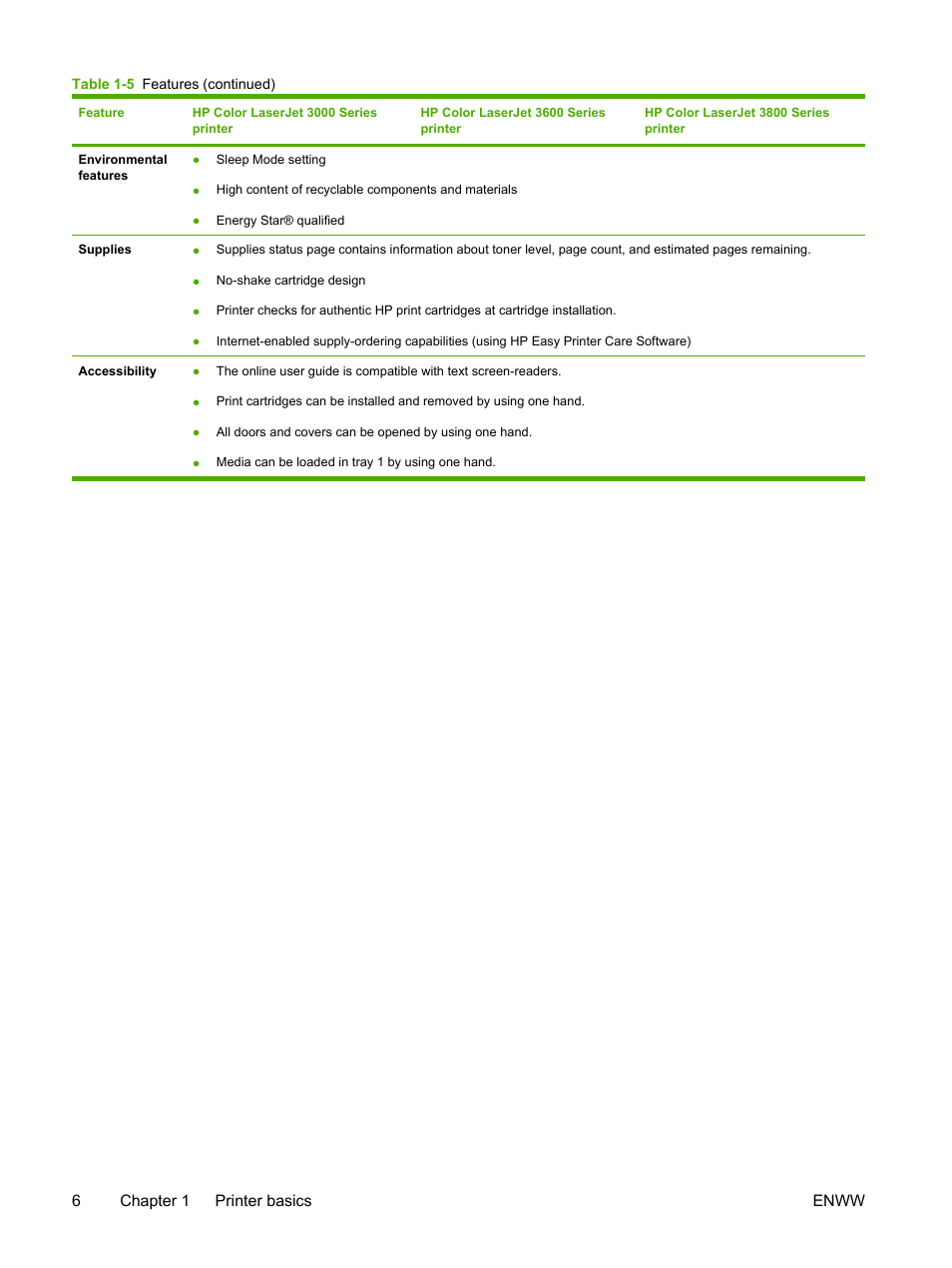 6chapter 1 printer basics enww | HP 3800 User Manual | Page 20 / 226