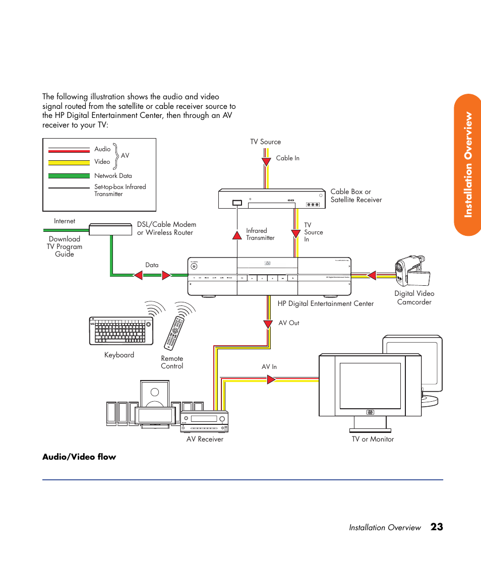23 installation over view | HP 2000491 User Manual | Page 29 / 180