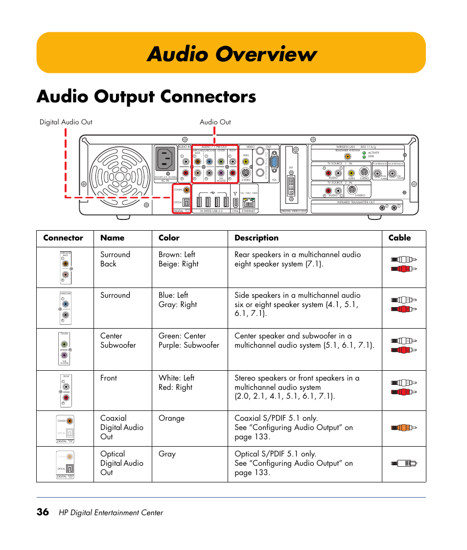 Audio overview, Audio output connectors, Hp digital entertainment center | Digital audio out audio out | HP 2000491 User Manual | Page 42 / 180