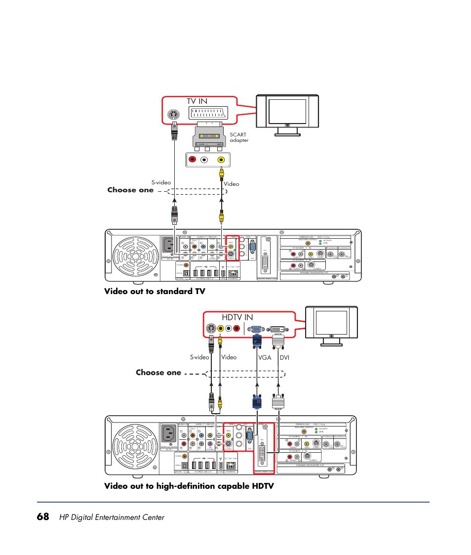 Hdtv in, Hp digital entertainment center, Tv in | Choose one, S-video video, Scart adapter | HP 2000491 User Manual | Page 74 / 180