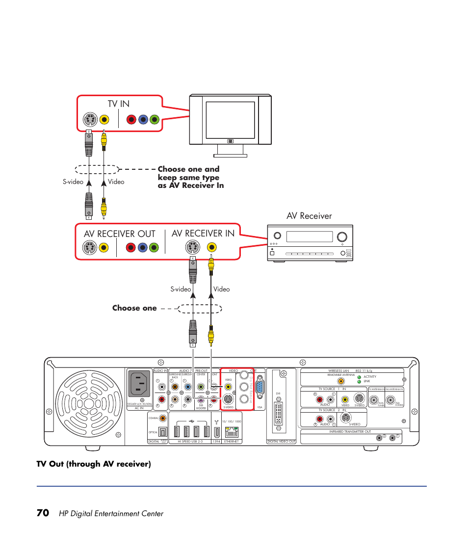 Tv in av receiver in, Av receiver out av receiver, Hp digital entertainment center | Tv out (through av receiver), Choose one, Choose one and keep same type as av receiver in, Video, S-video video s-video | HP 2000491 User Manual | Page 76 / 180
