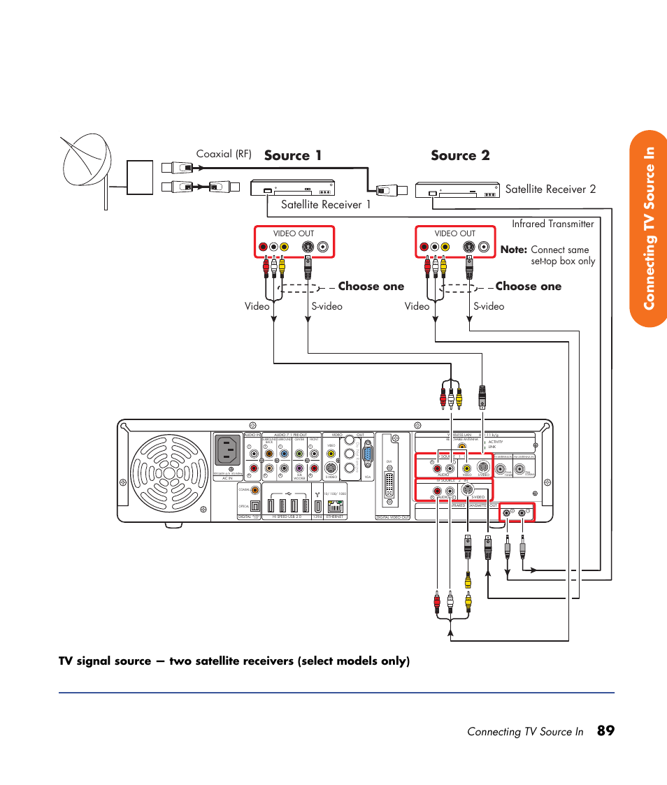 89 connecting tv source in, Source 1, Source 2 | Connecting tv source in, Choose one, Satellite receiver 1 satellite receiver 2, Video, Video s-video infrared transmitter s-video, Coaxial (rf), Video out | HP 2000491 User Manual | Page 95 / 180