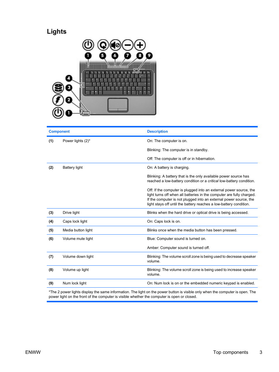 Lights | HP V6115TU User Manual | Page 7 / 22