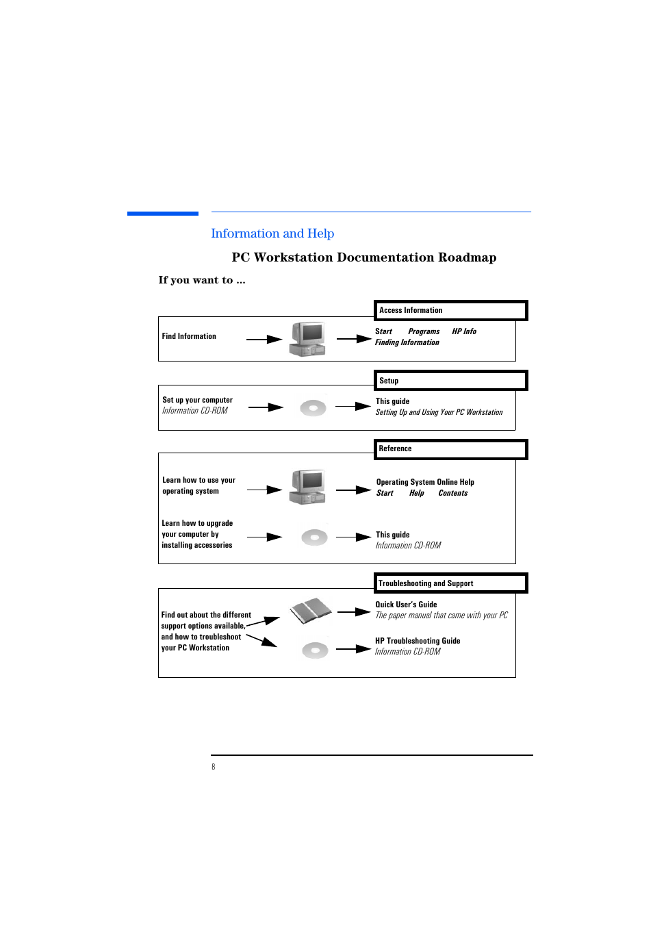 Information and help, Pc workstation documentation roadmap | HP KAYAK XM600 User Manual | Page 8 / 70