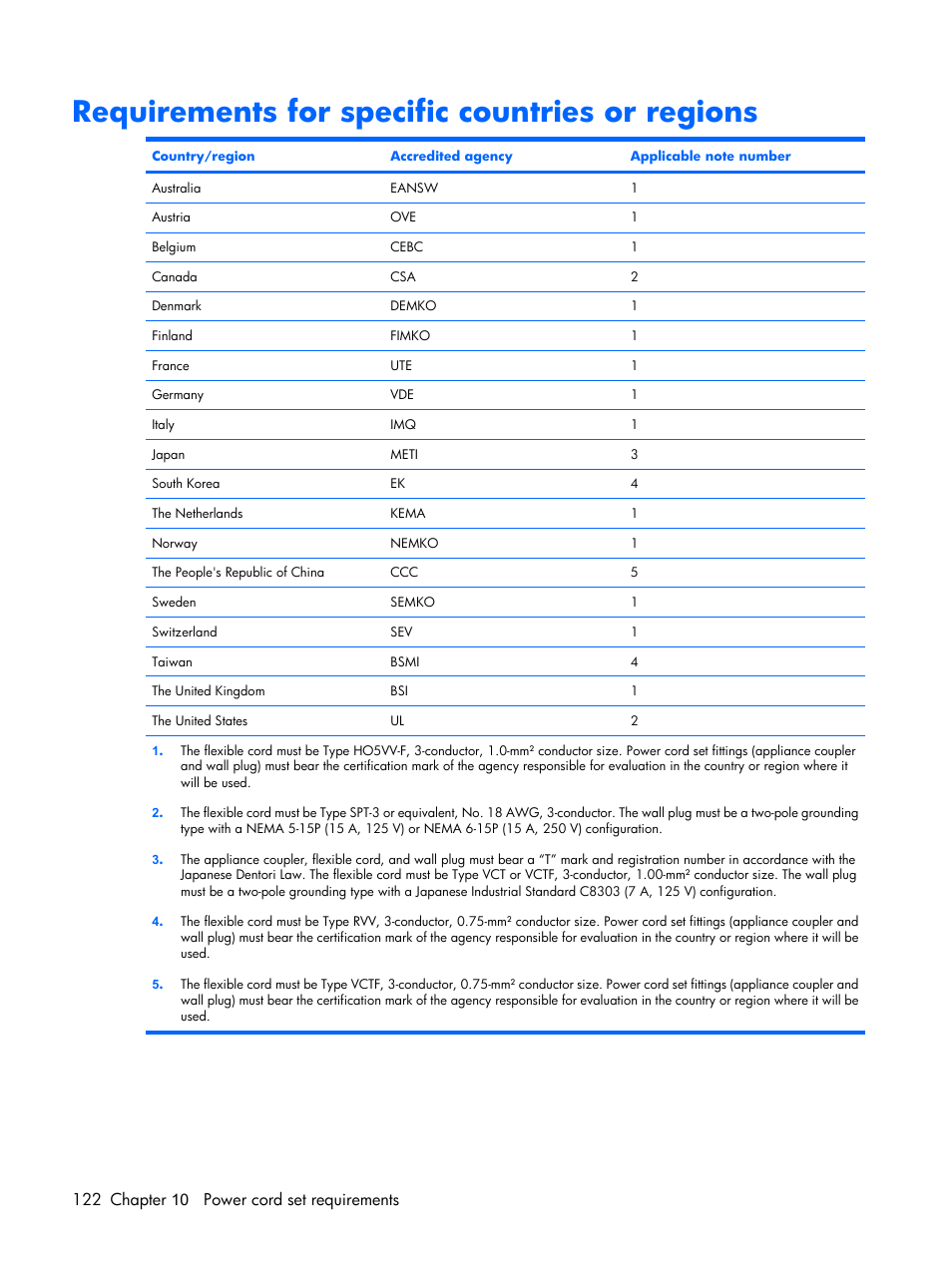 Requirements for specific countries or regions | HP PAVILION DX6500 User Manual | Page 130 / 142