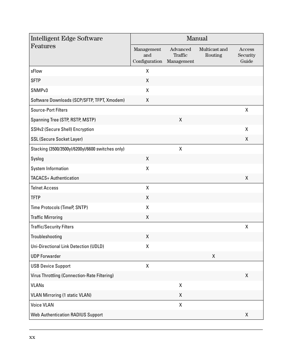 Intelligent edge software features manual | HP 5400ZL User Manual | Page 22 / 450