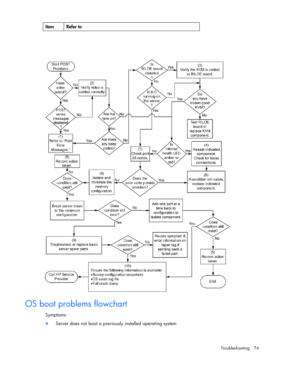 Os boot problems flowchart | HP PROLIANT DL320 G6 User Manual | Page 74 / 105