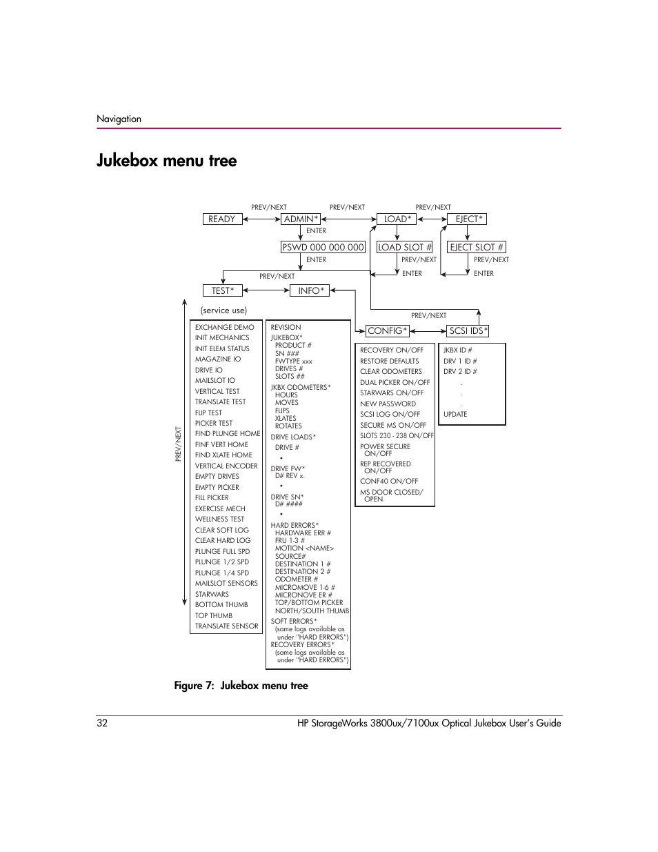 Jukebox menu tree, Figure 7: jukebox menu tree | HP StorageWorks 7100ux User Manual | Page 32 / 82