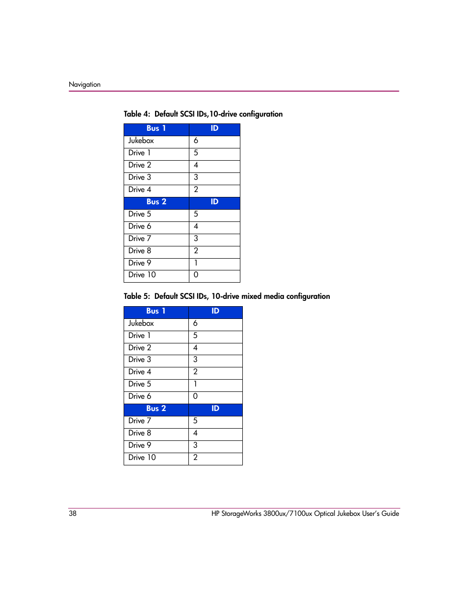Table 4: default scsi ids,10-drive configuration, Table 4, Lists the | Table 5 | HP StorageWorks 7100ux User Manual | Page 38 / 82