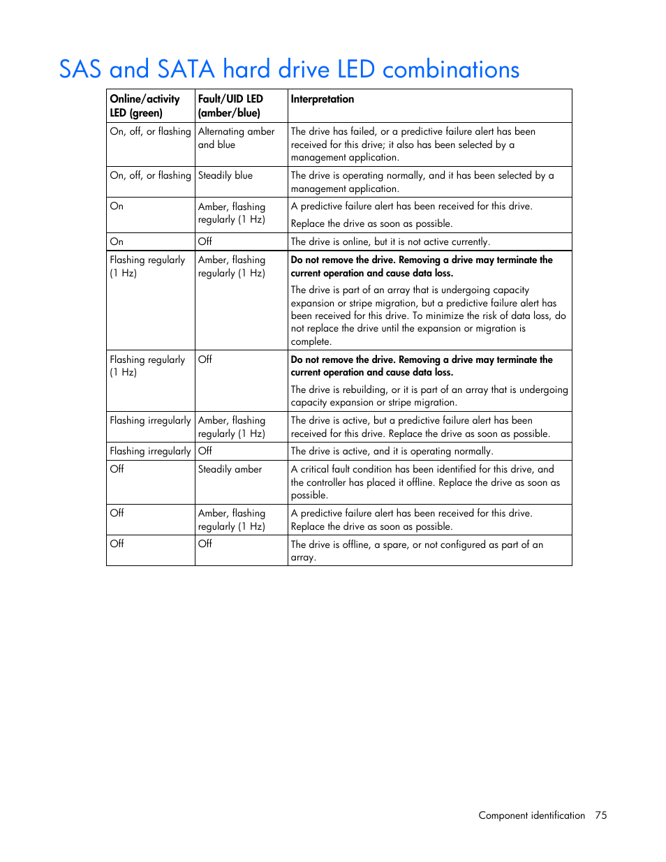 Sas and sata hard drive led combinations | HP DL365 User Manual | Page 75 / 85