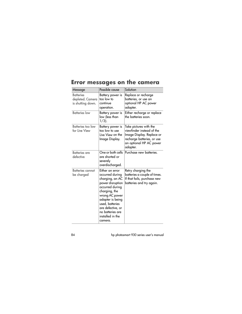Error messages on the camera, Error, Messages on the camera | HP 930 User Manual | Page 84 / 118