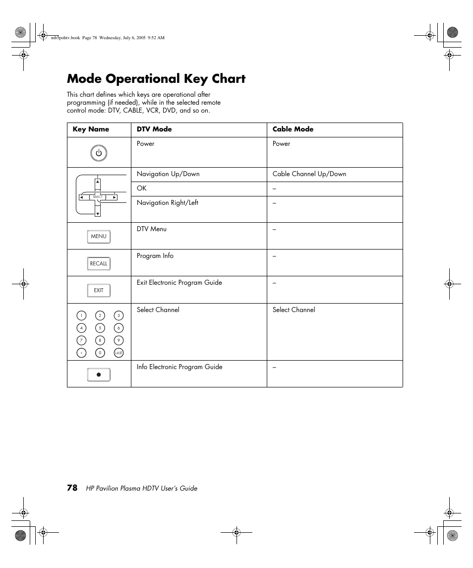 Mode operational key chart | HP PL5000N User Manual | Page 86 / 294