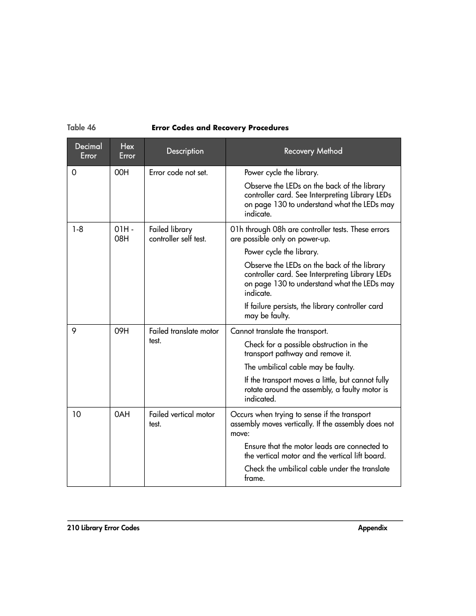 Table 46 | HP 20-Feb User Manual | Page 212 / 238