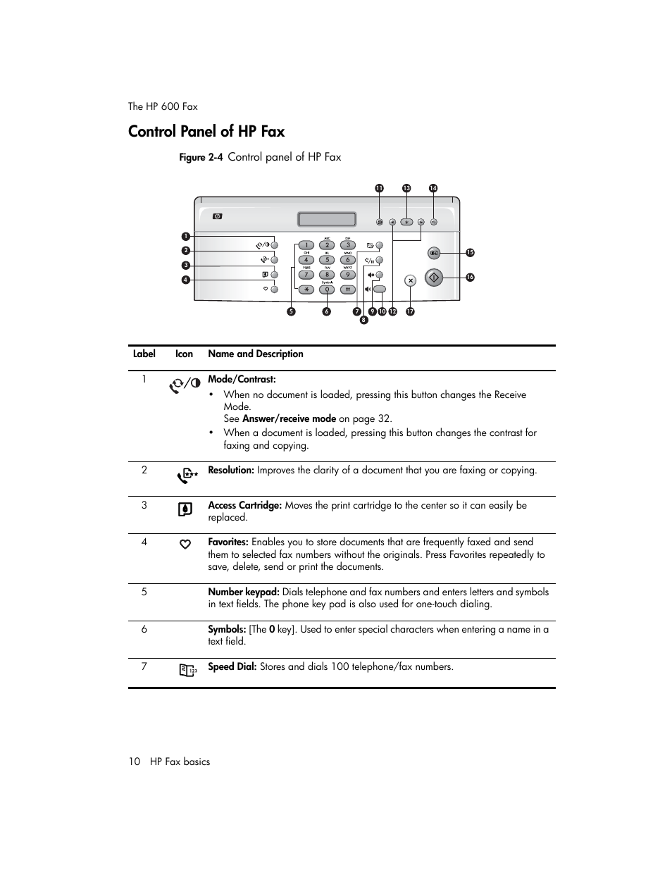 Control panel of hp fax | HP 600 User Manual | Page 18 / 86